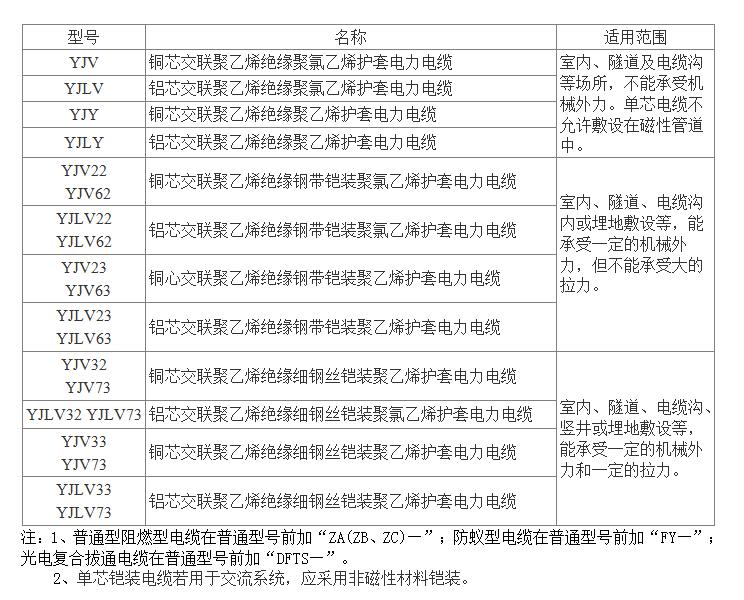 0.6-1kV 交联聚乙烯绝缘电力电缆-YJV-1-型号名称及用途.jpg